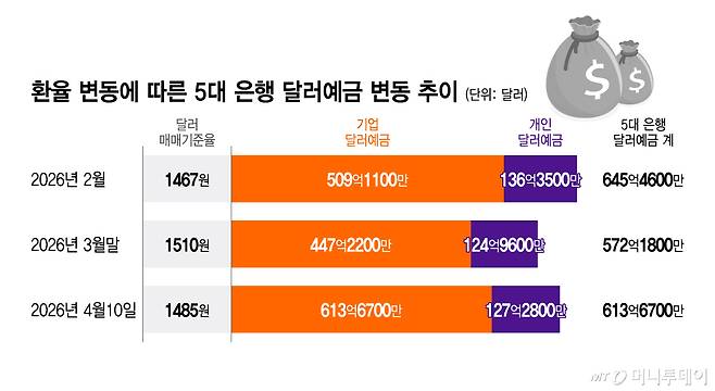 환율 변동에 따른 5대 은행 달러예금 변동 추이/그래픽=이지혜