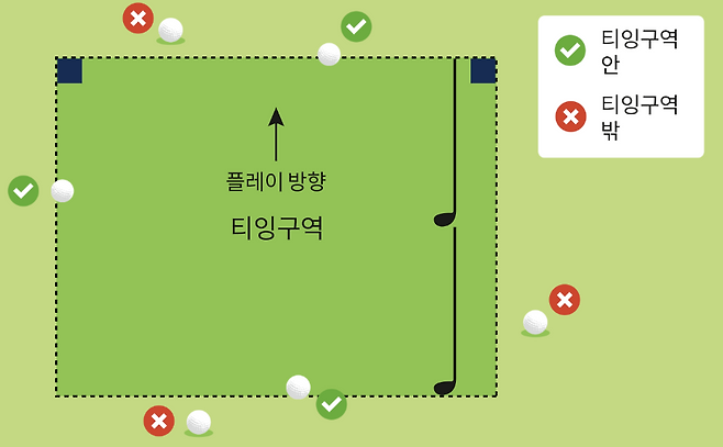 플레이어는 홀을 시작할 때 반드시 티잉 구역 안에서 플레이를 해야 한다. 플레이어는 티잉 구역 밖에 있어도 무방하다. 볼의 일부라도 티잉 구역에 닿아있거나 티잉 구역 위에 있는 경우, 그 볼은 티잉 구역에 있는 볼이다. 일러스트 제공=대한골프협회