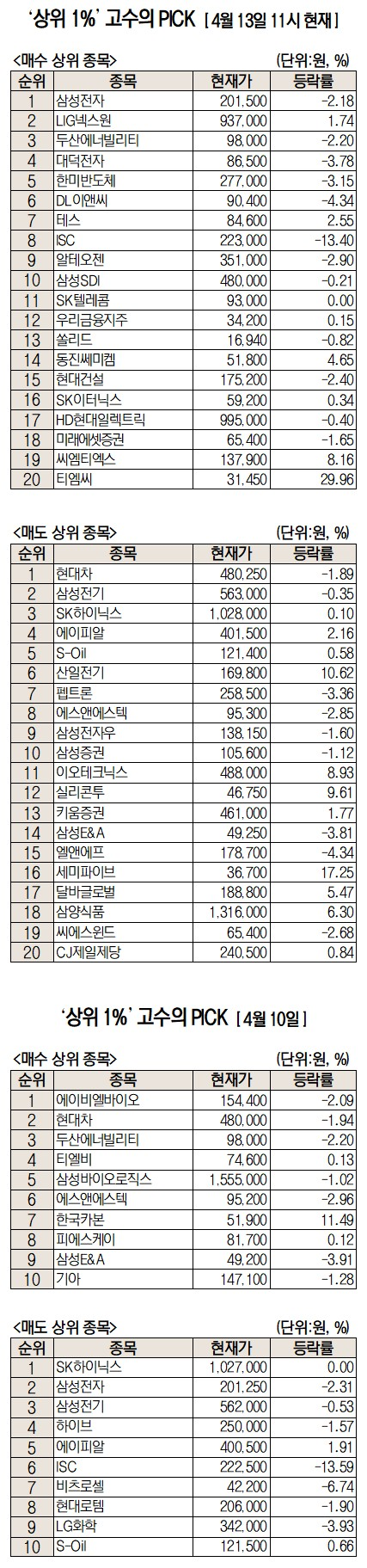 13일 주식초고수는 지금. 미래에셋증권