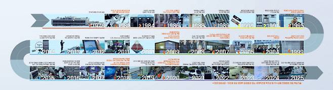 ETRI 50년 대표 성과 (이미지=ETRI 제공)