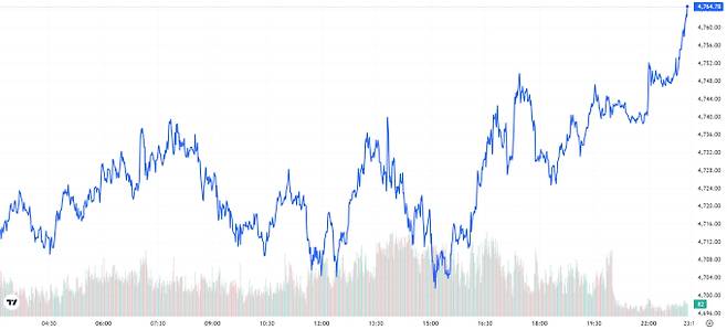 오늘의 금값시세 TV 국제 금시세 0.97% 상승 (4764달러)