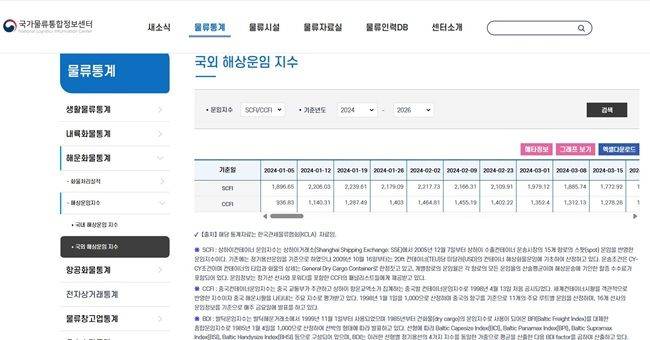 국토교통부가 운영하는 '국가물류통합정보센터' 내 해상운임지수 홈페이지 화면. 해당 자료에는 한국형 컨테이너운임지수(KCCI) 대신 중국발 컨테이너운임을 나타내는 SCFI와 CCFI 지수만 확인할 수 있다. ⓒ국가물류통합정보센터