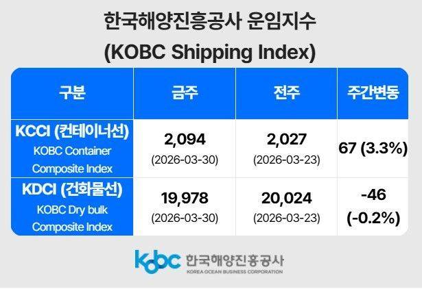 한국해양진흥공사 부산발 주간컨테이너종합운임지수(KCCI). ⓒ한국해양진흥공사