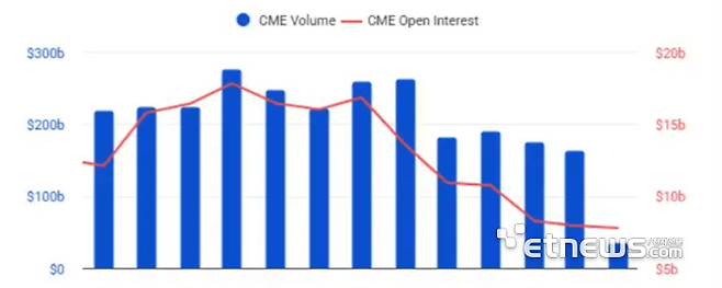 CME 비트코인 선물 거래량(파란막대)·미결제약정 추이(빨간선). CME 비트코인 선물 거래량과 미결제약정 모두 최근 둔화 흐름을 보이고 있다. (출처=바이낸스)