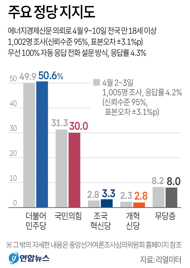 주요 정당 지지도 - 리얼미터가 에너지경제신문 의뢰로 지난 9∼10일 전국 18세 이상 1002명을 대상으로 한 정당 지지도 조사에서는 더불어민주당이 50.6%, 국민의힘이 30.0%의 지지율을 기록했다. 민주당은 전주 대비 0.7%p 올랐고, 국민의힘은 1.3% 포인트 내렸다. 2026.4.13 연합뉴스