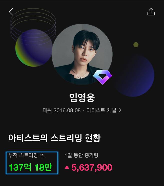 임영웅, 멜론 누적 스트리밍 137억 돌파..韓 대중음악사 '新 이정표'