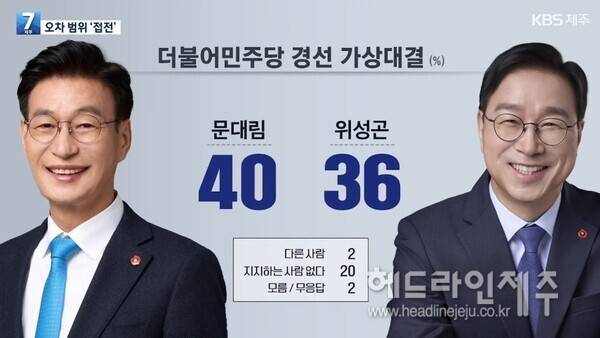 더불어민주당 경선 지지도. (KBS제주 영상 갈무리)