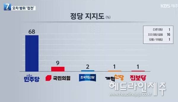 정당 지지도. (KBS제주 영상 갈무리)