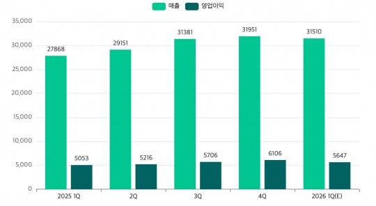 네이버 최근 1년간 분기별 실적 추이(단위: 억 원). /자료=네이버, 에프앤가이드