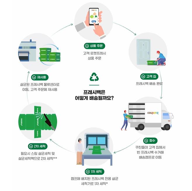 쿠팡 프레시백, 반납 안 하시나요?(사진제공=쿠팡)