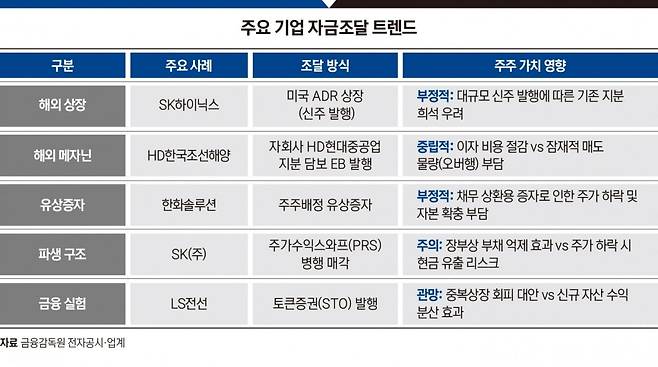 주요 기업 자금조달 트렌드. 그래픽=박명규 기자