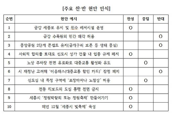 서용숙 국민의힘 세종시의원(제12선거구) 예비후보가 답변한 중도일보의 '세종 주요 현안에 대한 찬반 인식표' (사진=예비후보 제공)