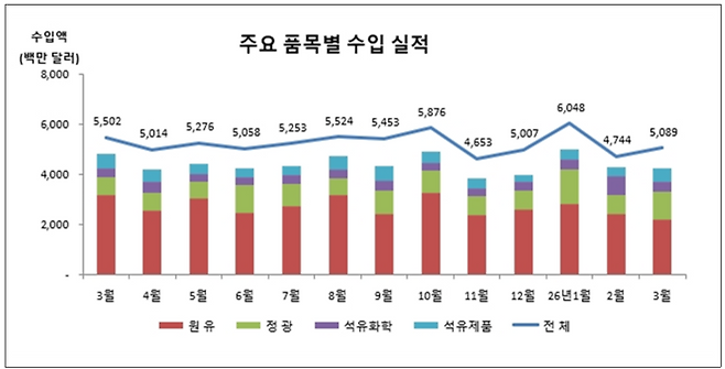 3월 울산 품목별 수입실적