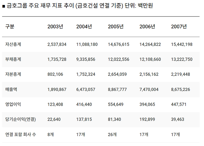 ※ 2004년 자산ㆍ부채의 급증은 대우건설 인수 효과를 반영한 것으로, 2007년 부채총계 13.2조 원은 자본총계 2.2조 원의 약 6배에 달하는 수준이었다.