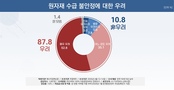 ▲원자재 수급 불안정에 대한 우려 관련 여론조사 결과. 사진=리얼미터