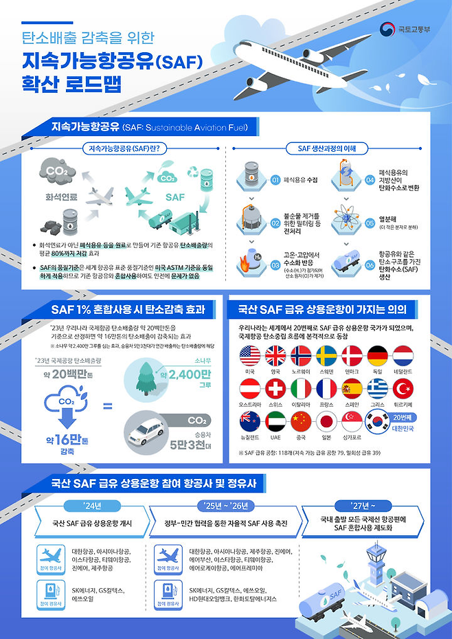 ▲국토교통부의 지속 가능 항공유(SAF) 확산 로드맵. 자료=국토교통부