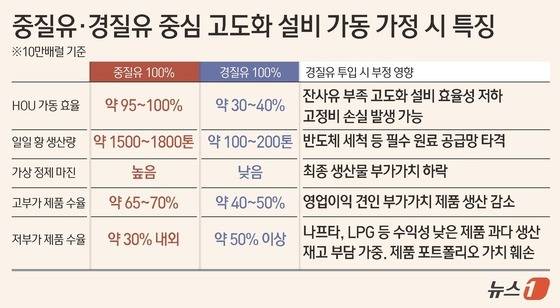 중질유·경질유 중심 고도화 설비 가동 가정 시 특징(기준 10만배럴).(출처 업계)/뉴스1 김초희 디자이너
