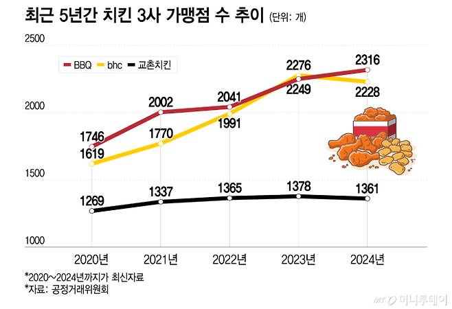 최근 5년간 치킨 3사 가맹점 수 추이/그래픽=이지혜