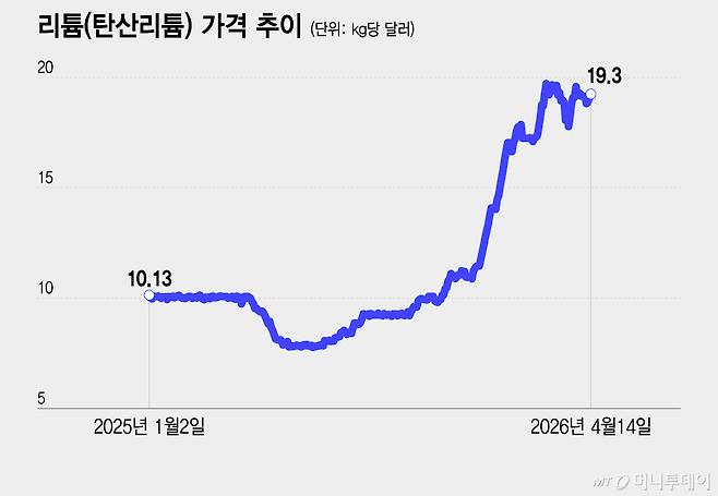 리튬(탄산리튬) 가격 추이/그래픽=이지혜
