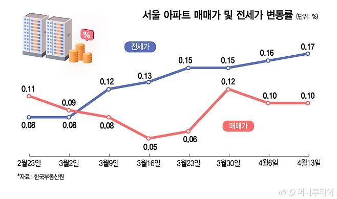 서울 아파트 매매가 및 전세가 변동률/그래픽=김지영