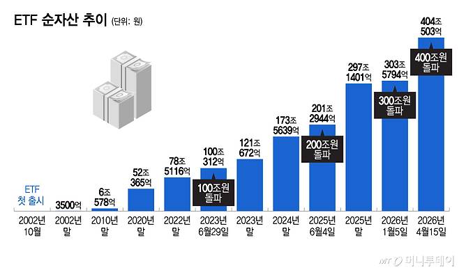 ETF 순자산 추이/그래픽=이지혜