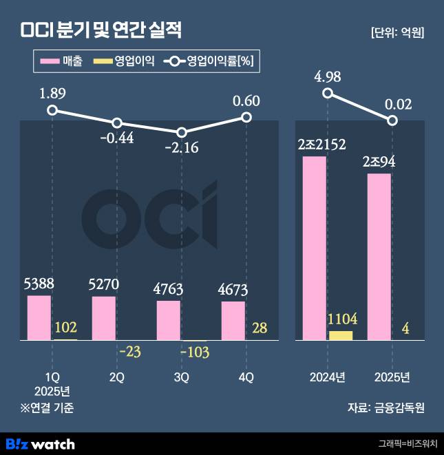OCI 2025년도 분기·연간 실적 변화./그래픽=비즈워치