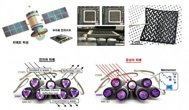 KIST가 전자기파와 중성자를 동시에 차단하는 차세대 초경량 복합 소재를 개발했다. 그림은 우주 분야 활용 모식도.(출처=KIST)