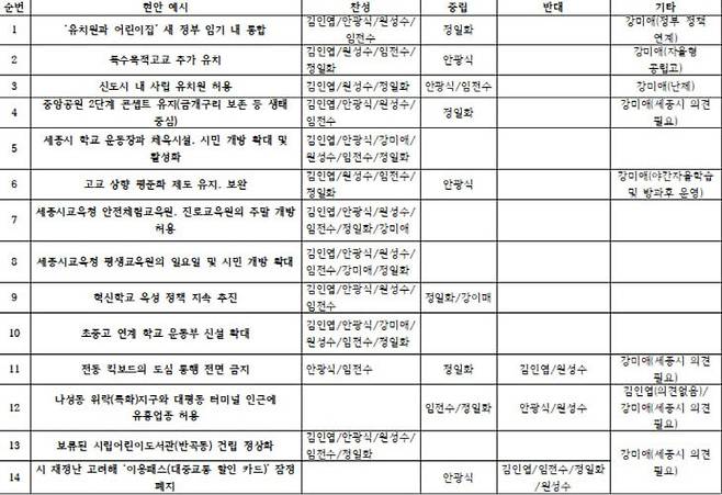 교육감 후보 6인의 1~14번 현안 인식. (사진=중도일보 DB)