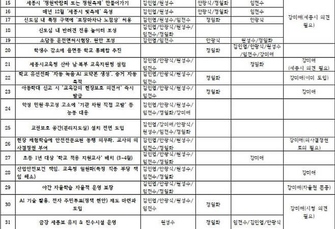 교육감 6인 후보들의 15~31번 현안 인식.
