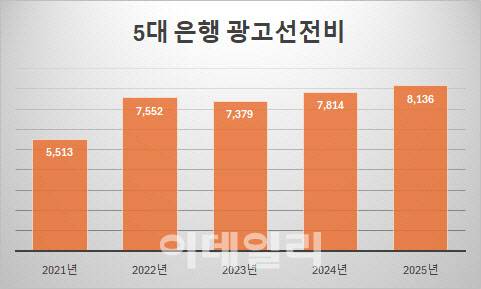 2021~2025년 5대 은행 광고선전비 추이. (자료=금감원 금융통계정보시스템·단위=억원)