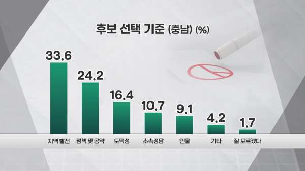 <후보 선택 기준(충남)>