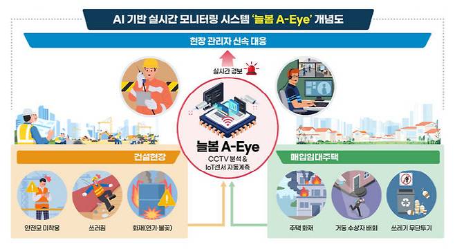 한국토지주택공사(LH)는 22일 건설 현장 근로자와 매입임대주택 입주민의 안전사고 예방을 위한 인공지능(AI) 기반 실시간 통합 모니터링 시스템 '늘봄 A-Eye'를 본격 운영한다. /LH 제공