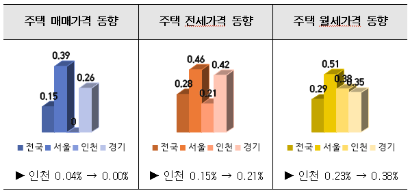 ▲2026년 3월 부동산시장 동향(출처 한국부동산원) ⓒ인천광역시