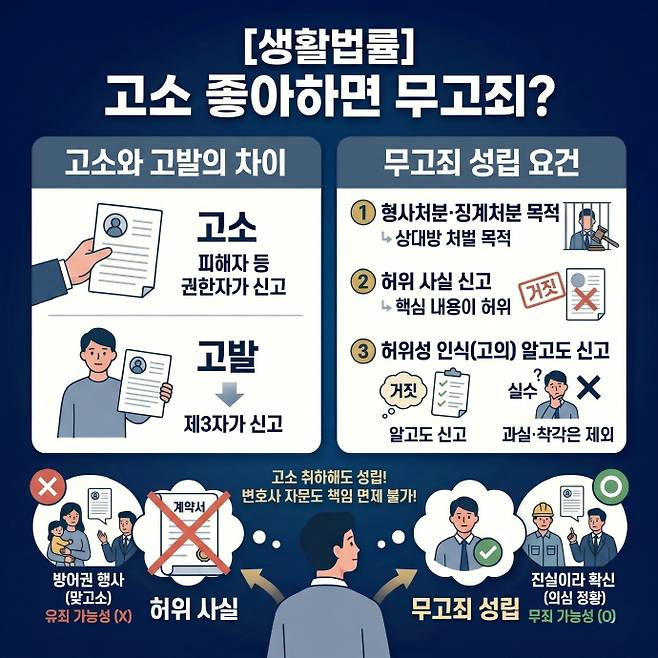 고소·고발이 연간 50만 건에 달하는 우리 사회에서 상대방을 처벌받게 할 목적으로 허위 사실을 신고하면 무고죄가 성립하며, 고소를 취하하더라도 처벌을 피할 수 없다./남도일보·AI 생성 이미지