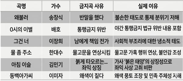 금지곡 가수와 제목, 금지곡 사유 /사진=김성만