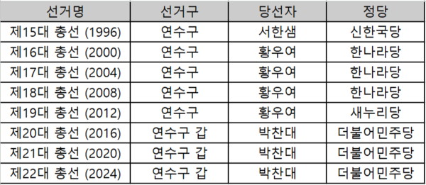 역대 연수구 총선 결과