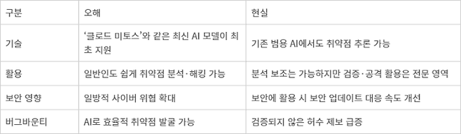 AI 보안 취약점 분석 관련 오해와 현실 - AI 보안 취약점 분석 관련 오해와 현실