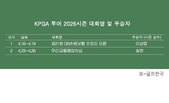 한국프로골프(KPGA) 투어 2026시즌 우승자 명단. 최찬 프로, 우리금융 챔피언십 우승. 표=골프한국 (이미지를 무단으로 사용하지 마십시오.)