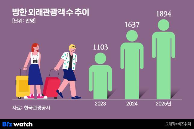 /그래픽=비즈워치
