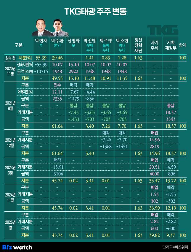 TKG태광 주주 변동