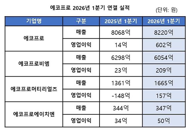 에코프로 2026년 1분기 연결 실적