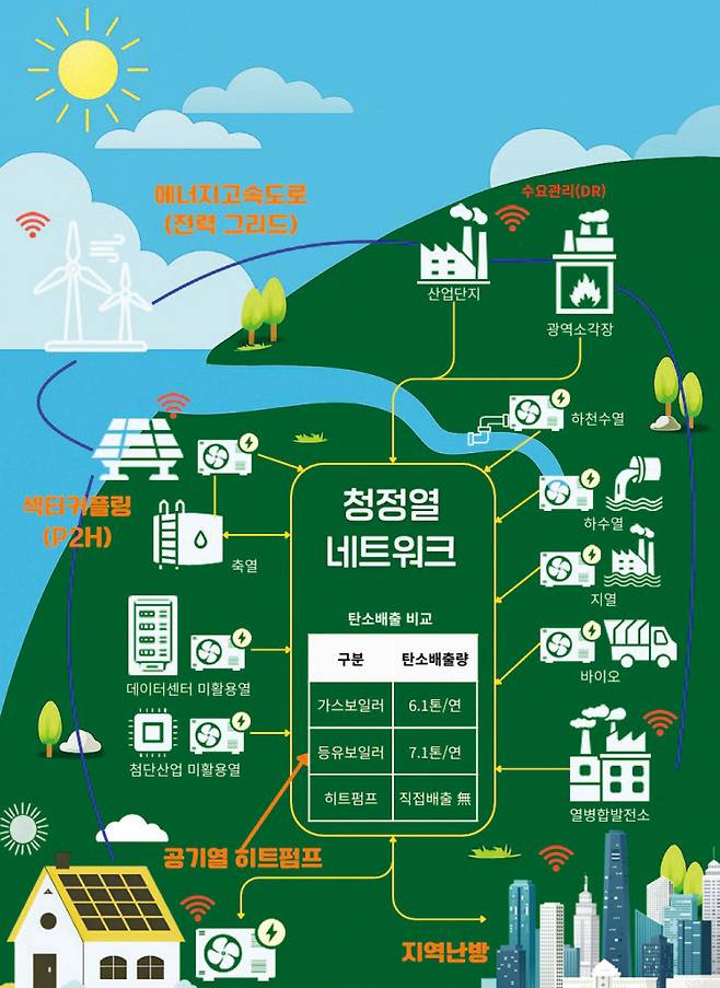 히트펌프 중심의 미래 청정열의 네트워크 개념도. 한국환경산업기술원 제공