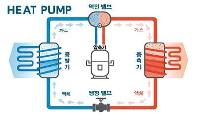 히트펌프 작동 원리. 한국환경산업기술원 제공