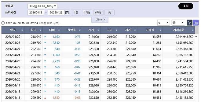 최저 수준 국제 금값…국내 금시세는? 금값시세, 금시세, 금값 등 관심(출처=한국거래소)