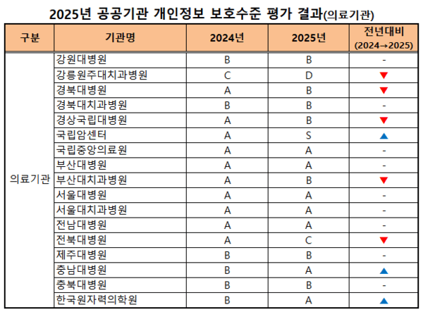 자료 출처=개인정보보호위워회(의학신문 재구성)