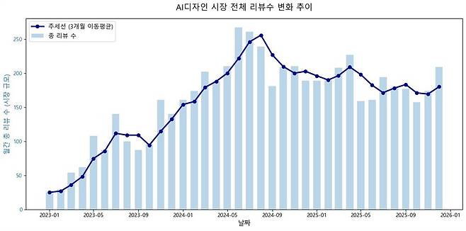 크몽 AI 디자인 시장 전체 리뷰수 변화 추이.(KISDI 제공)