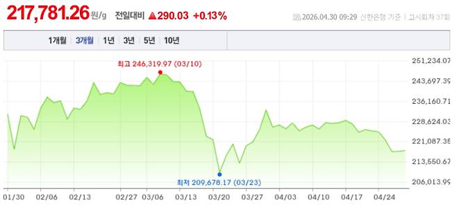 오늘 금시세, 국제 금가격, 금값추이 ©신한은행
