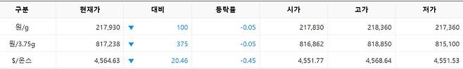 한국거래소(KRX) 금시장 국내 금 시세, 국제 금값 bnt, 한국거래소 금시세(금값) 0.05% 하락