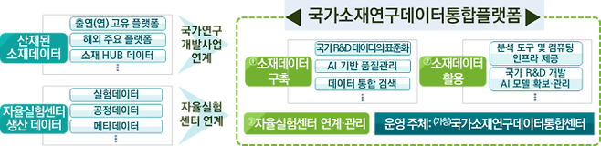 국가소재연구데이터통합플랫폼 개념안. 과기정통부 제공