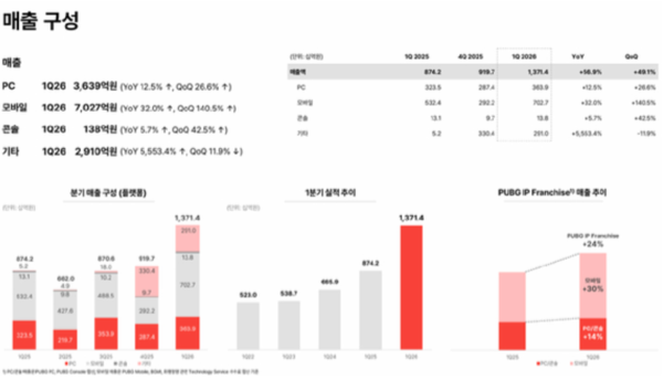 크래프톤의 2026년도 1분기 실적 현황. /크래프톤